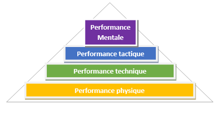 pyrammide de la performance