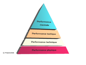 Pyramide de la Performance